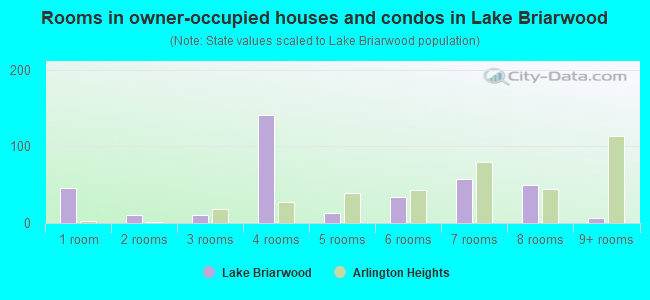 Rooms in owner-occupied houses and condos in Lake Briarwood