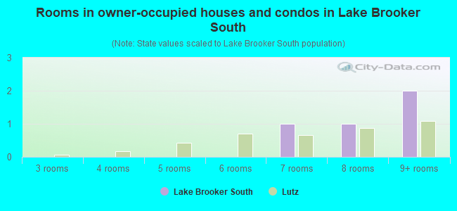 Rooms in owner-occupied houses and condos in Lake Brooker South