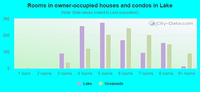 Rooms in owner-occupied houses and condos in Lake