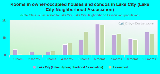 Rooms in owner-occupied houses and condos in Lake City (Lake City Neighborhood Association)