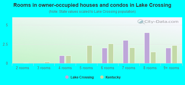 Rooms in owner-occupied houses and condos in Lake Crossing