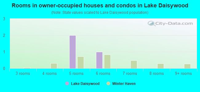 Rooms in owner-occupied houses and condos in Lake Daisywood