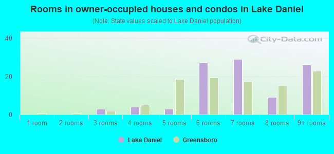 Rooms in owner-occupied houses and condos in Lake Daniel