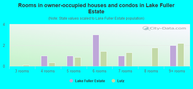 Rooms in owner-occupied houses and condos in Lake Fuller Estate