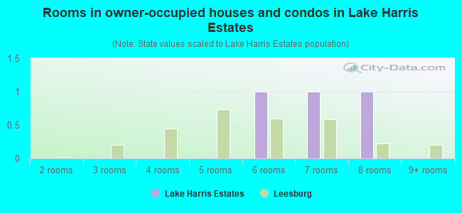 Rooms in owner-occupied houses and condos in Lake Harris Estates