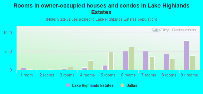 Rooms in owner-occupied houses and condos in Lake Highlands Estates