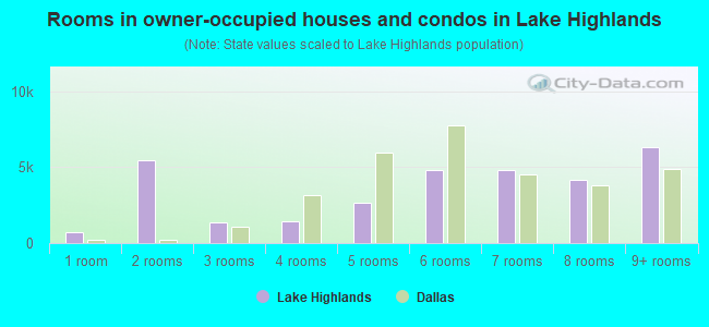 Rooms in owner-occupied houses and condos in Lake Highlands
