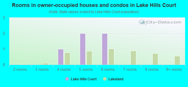 Rooms in owner-occupied houses and condos in Lake Hills Court