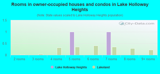 Rooms in owner-occupied houses and condos in Lake Holloway Heights