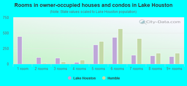 Rooms in owner-occupied houses and condos in Lake Houston