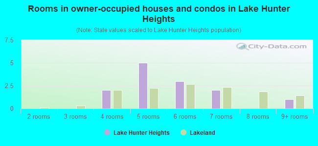 Rooms in owner-occupied houses and condos in Lake Hunter Heights