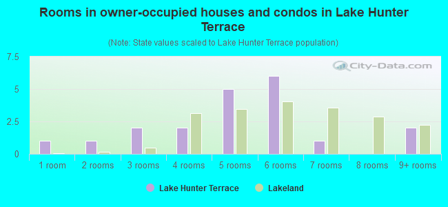 Rooms in owner-occupied houses and condos in Lake Hunter Terrace