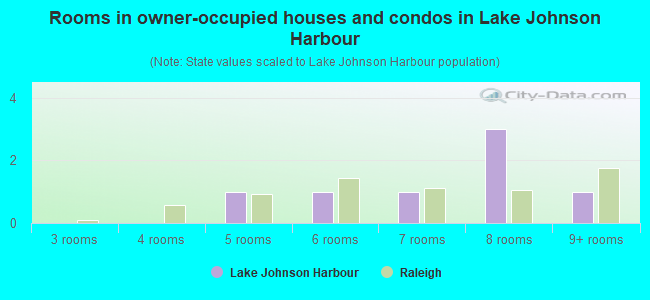 Rooms in owner-occupied houses and condos in Lake Johnson Harbour