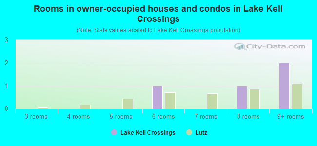 Rooms in owner-occupied houses and condos in Lake Kell Crossings