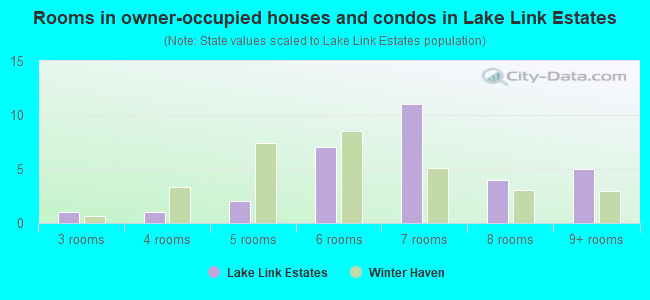 Rooms in owner-occupied houses and condos in Lake Link Estates