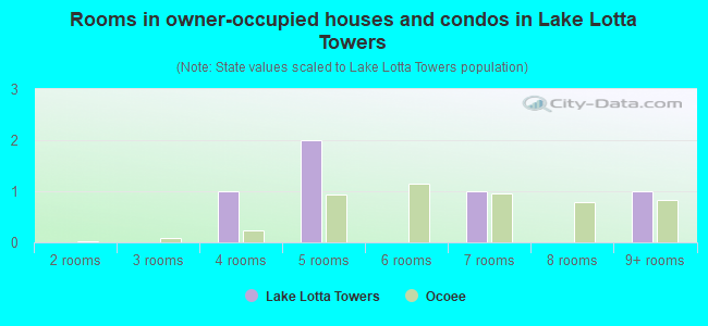 Rooms in owner-occupied houses and condos in Lake Lotta Towers