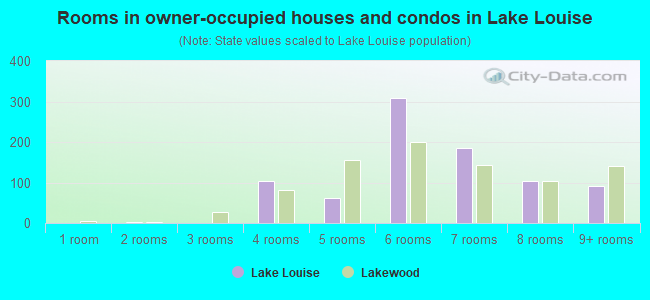 Rooms in owner-occupied houses and condos in Lake Louise