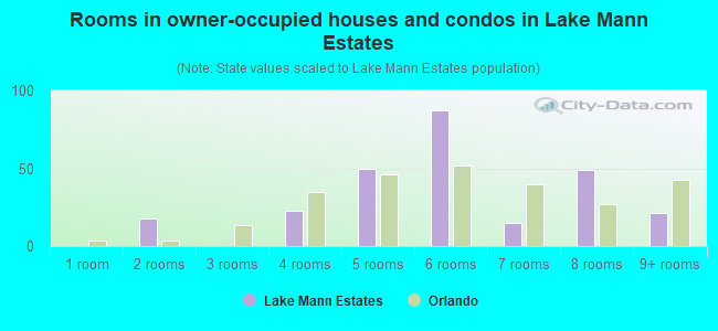 Rooms in owner-occupied houses and condos in Lake Mann Estates