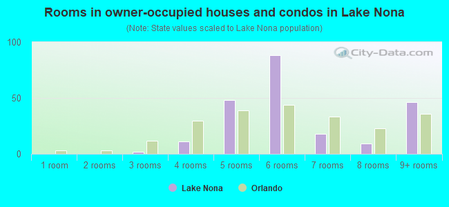 Rooms in owner-occupied houses and condos in Lake Nona