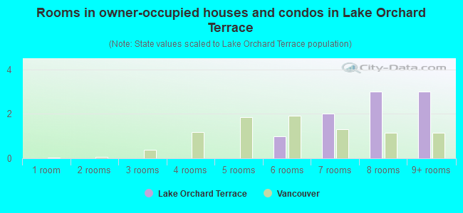 Rooms in owner-occupied houses and condos in Lake Orchard Terrace