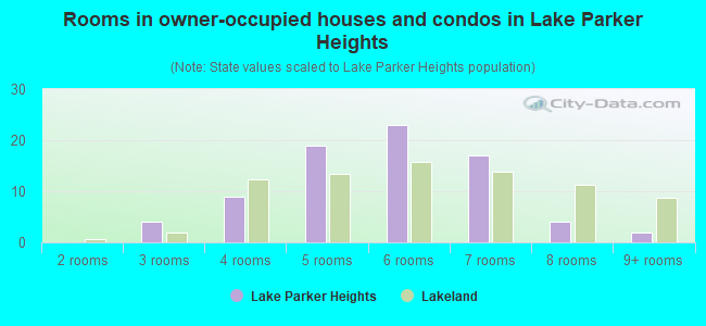 Rooms in owner-occupied houses and condos in Lake Parker Heights