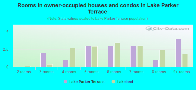 Rooms in owner-occupied houses and condos in Lake Parker Terrace