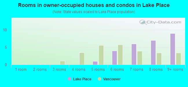 Rooms in owner-occupied houses and condos in Lake Place