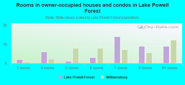 Rooms in owner-occupied houses and condos in Lake Powell Forest