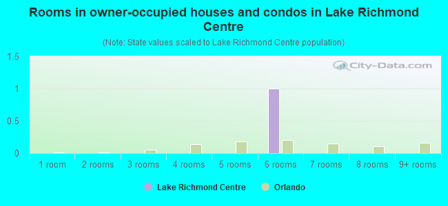 Rooms in owner-occupied houses and condos in Lake Richmond Centre