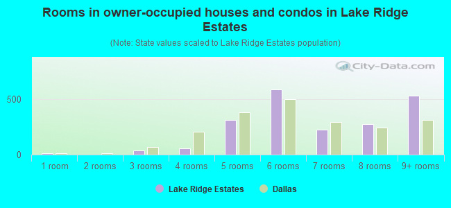 Rooms in owner-occupied houses and condos in Lake Ridge Estates