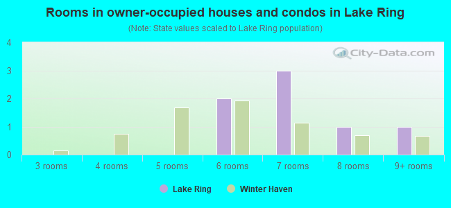 Rooms in owner-occupied houses and condos in Lake Ring