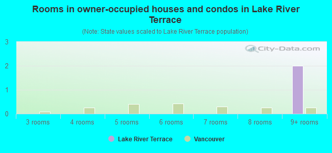 Rooms in owner-occupied houses and condos in Lake River Terrace