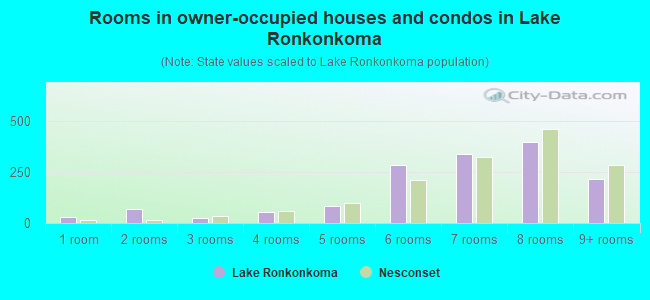 Rooms in owner-occupied houses and condos in Lake Ronkonkoma