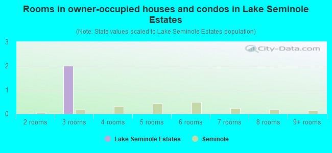 Rooms in owner-occupied houses and condos in Lake Seminole Estates
