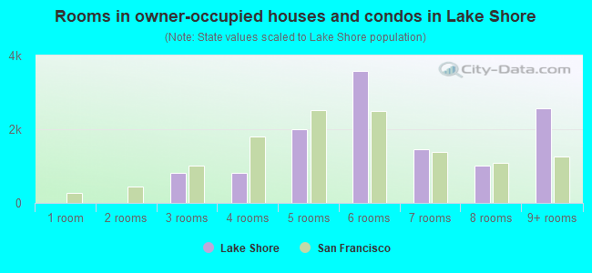 Rooms in owner-occupied houses and condos in Lake Shore