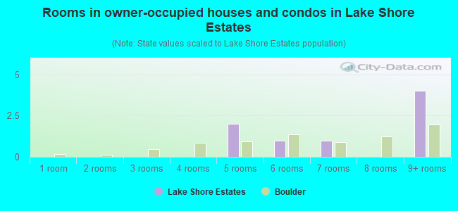 Rooms in owner-occupied houses and condos in Lake Shore Estates