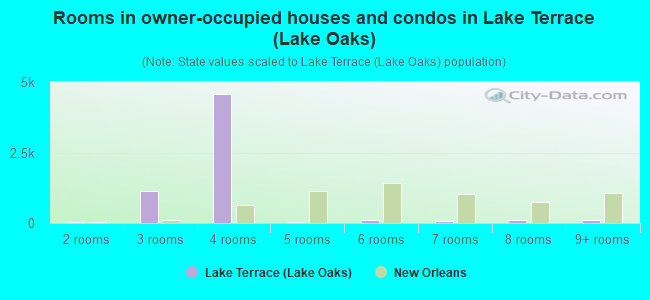 Rooms in owner-occupied houses and condos in Lake Terrace (Lake Oaks)