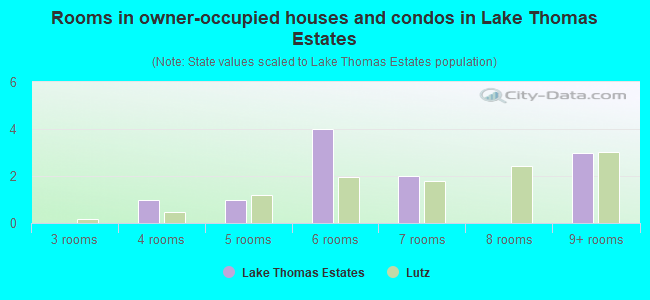 Rooms in owner-occupied houses and condos in Lake Thomas Estates