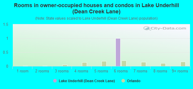 Rooms in owner-occupied houses and condos in Lake Underhill (Dean Creek Lane)