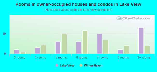 Rooms in owner-occupied houses and condos in Lake View