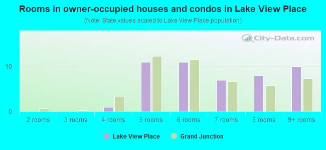 Rooms in owner-occupied houses and condos in Lake View Place