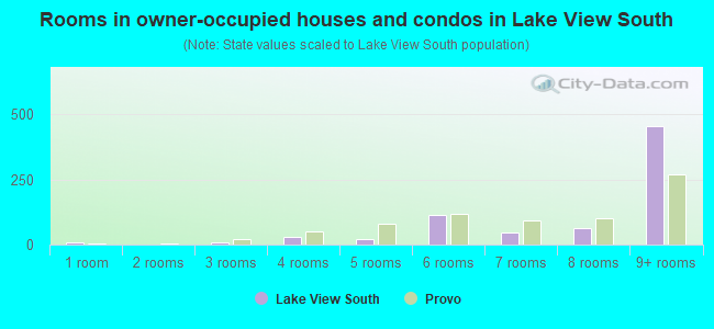Rooms in owner-occupied houses and condos in Lake View South