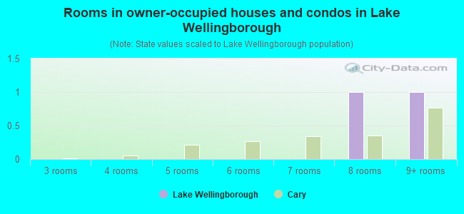 Rooms in owner-occupied houses and condos in Lake Wellingborough