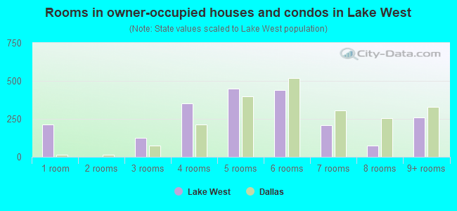 Rooms in owner-occupied houses and condos in Lake West