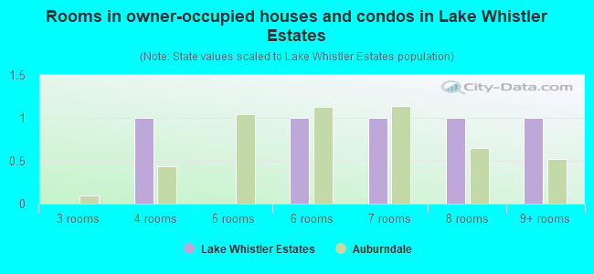 Rooms in owner-occupied houses and condos in Lake Whistler Estates