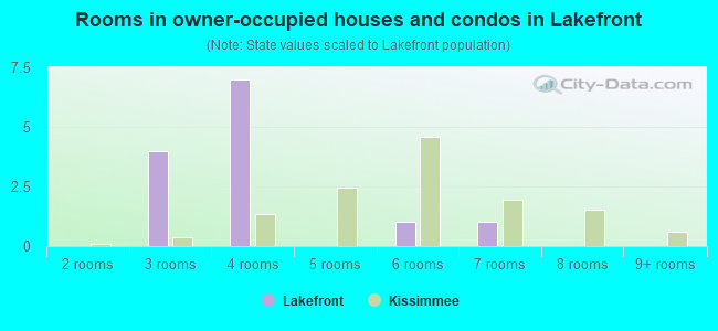 Rooms in owner-occupied houses and condos in Lakefront