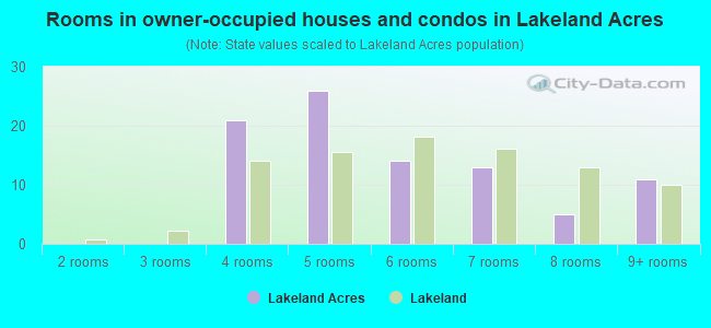 Rooms in owner-occupied houses and condos in Lakeland Acres