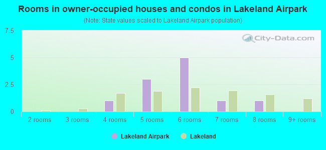 Rooms in owner-occupied houses and condos in Lakeland Airpark