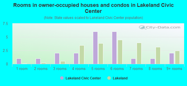 Rooms in owner-occupied houses and condos in Lakeland Civic Center