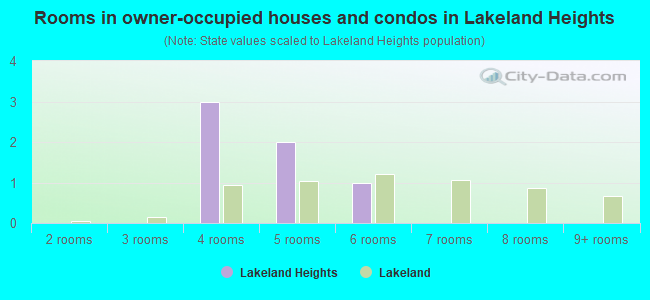 Rooms in owner-occupied houses and condos in Lakeland Heights